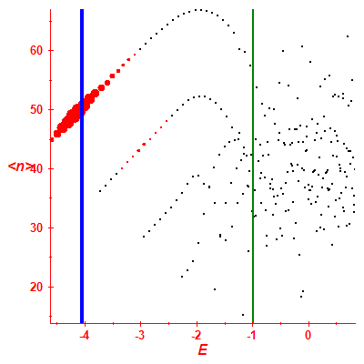 Peres lattice <N>